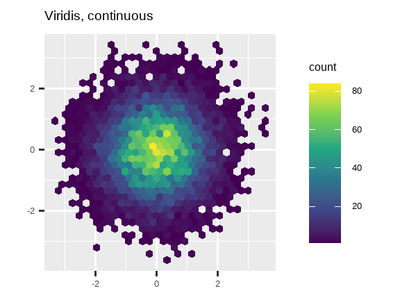 Three hex plots where the color of the hexes show the number of observations  that fall into that hex bin. The first plot uses the default, continuous  ggplot2 scale. The second plot uses the viridis, continuous scale, and the  third plot uses the viridis, binned scale.