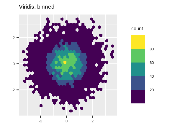 Three hex plots where the color of the hexes show the number of observations  that fall into that hex bin. The first plot uses the default, continuous  ggplot2 scale. The second plot uses the viridis, continuous scale, and the  third plot uses the viridis, binned scale.