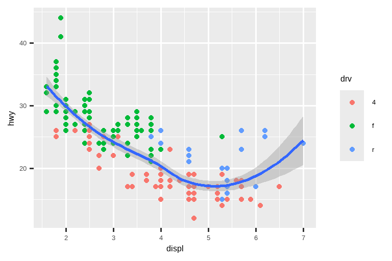 On the left, scatterplot of highway mileage vs. displacement  where points are colored by drive type.  The smooth curve overlaid shows a decreasing, and then  increasing trend, like a hockey stick. On the right, same variables  are plotted with displacement ranging only from 5 to 6 and highway  mileage ranging only from 10 to 25. The smooth curve overlaid shows a  trend that's slightly increasing first and then decreasing. 