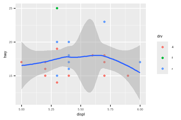 On the left, scatterplot of highway mileage vs. displacement  where points are colored by drive type.  The smooth curve overlaid shows a decreasing, and then  increasing trend, like a hockey stick. On the right, same variables  are plotted with displacement ranging only from 5 to 6 and highway  mileage ranging only from 10 to 25. The smooth curve overlaid shows a  trend that's slightly increasing first and then decreasing. 