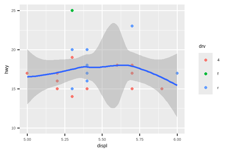 On the left, scatterplot of highway mileage vs. displacement, with  displacement ranging from 5 to 6 and highway mileage ranging from  10 to 25. The smooth curve overlaid shows a trend that's slightly  increasing first and then decreasing. On the right, same variables  are plotted with the same limits, however the smooth curve overlaid shows a relatively flat trend with a slight increase at the end.