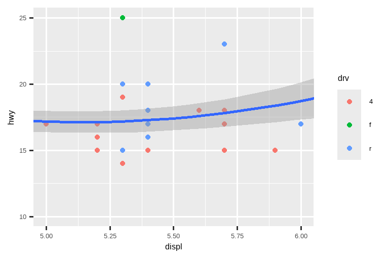 On the left, scatterplot of highway mileage vs. displacement, with  displacement ranging from 5 to 6 and highway mileage ranging from  10 to 25. The smooth curve overlaid shows a trend that's slightly  increasing first and then decreasing. On the right, same variables  are plotted with the same limits, however the smooth curve overlaid shows a relatively flat trend with a slight increase at the end.