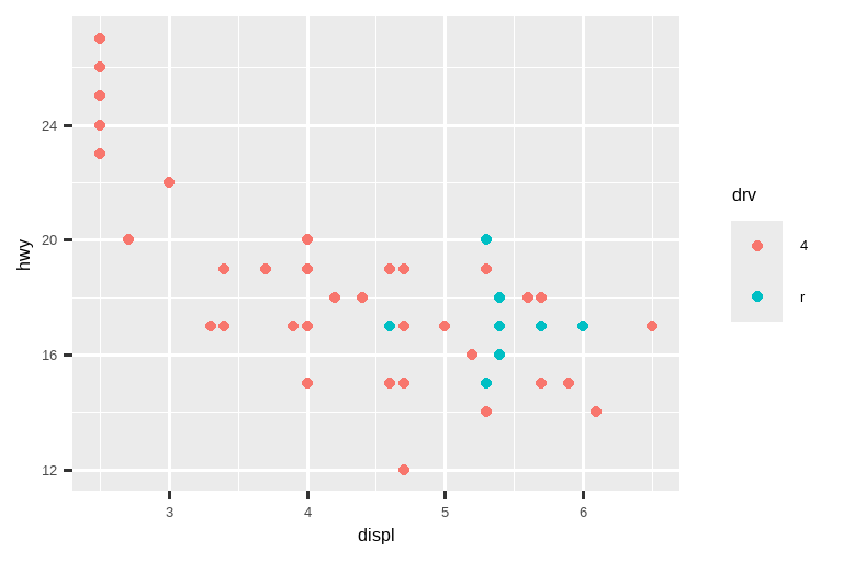 On the left, a scatterplot of highway mileage vs. displacement of SUVs. On the right, a scatterplot of the same variables for compact cars. Points are colored by drive type for both plots. Among SUVs more of  the cars are 4-wheel drive and the others are rear-wheel drive, while  among compact cars more of the cars are front-wheel drive and the others  are 4-wheel drive. SUV plot shows a clear negative relationship  between higway mileage and displacement while in the compact cars plot  the relationship is much flatter.