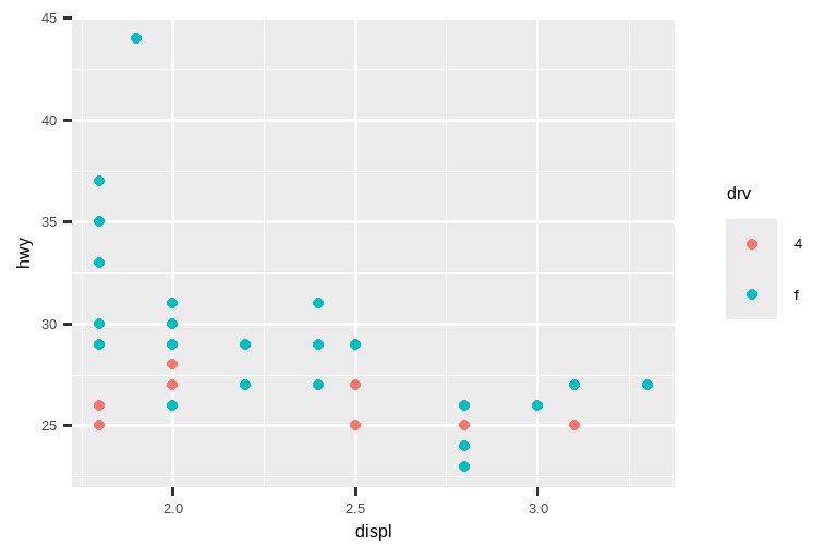 On the left, a scatterplot of highway mileage vs. displacement of SUVs. On the right, a scatterplot of the same variables for compact cars. Points are colored by drive type for both plots. Among SUVs more of  the cars are 4-wheel drive and the others are rear-wheel drive, while  among compact cars more of the cars are front-wheel drive and the others  are 4-wheel drive. SUV plot shows a clear negative relationship  between higway mileage and displacement while in the compact cars plot  the relationship is much flatter.