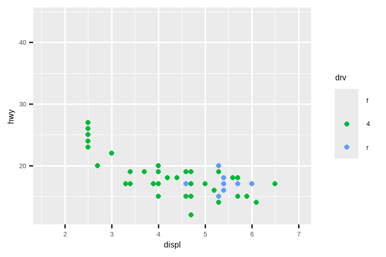 On the left, a scatterplot of highway mileage vs. displacement of SUVs. On the right, a scatterplot of the same variables for compact cars. Points are colored by drive type for both plots. Both plots are plotted  on the same scale for highway mileage, displacement, and drive type,  resulting in the legend showing all three types (front, rear, and 4-wheel  drive) for both plots even though there are no front-wheel drive SUVs and  no rear-wheel drive compact cars. Since the x and y scales are the same,  and go well beyond minimum or maximum highway mileage and displacement,  the points do not take up the entire plotting area.