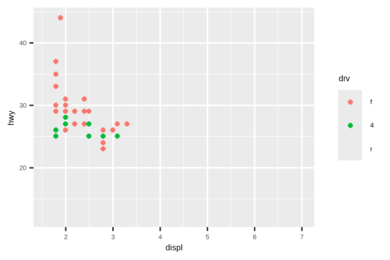 On the left, a scatterplot of highway mileage vs. displacement of SUVs. On the right, a scatterplot of the same variables for compact cars. Points are colored by drive type for both plots. Both plots are plotted  on the same scale for highway mileage, displacement, and drive type,  resulting in the legend showing all three types (front, rear, and 4-wheel  drive) for both plots even though there are no front-wheel drive SUVs and  no rear-wheel drive compact cars. Since the x and y scales are the same,  and go well beyond minimum or maximum highway mileage and displacement,  the points do not take up the entire plotting area.