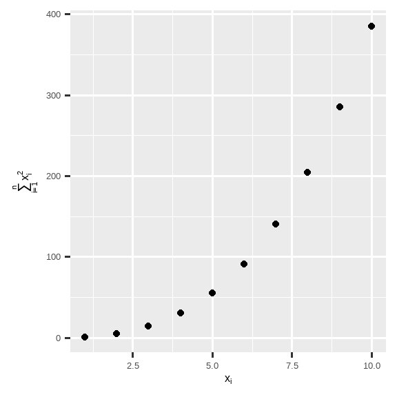 Scatterplot with math text on the x and y axis labels. X-axis label  says x_i, y-axis label says sum of x_i  squared, for i from 1 to n.