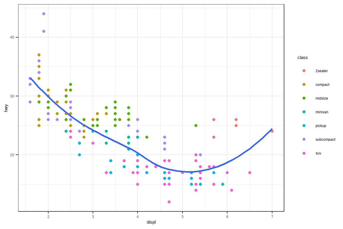 Scatterplot of highway mileage vs. displacement of cars, colored by class  of car. The plot background is white, with gray grid lines.