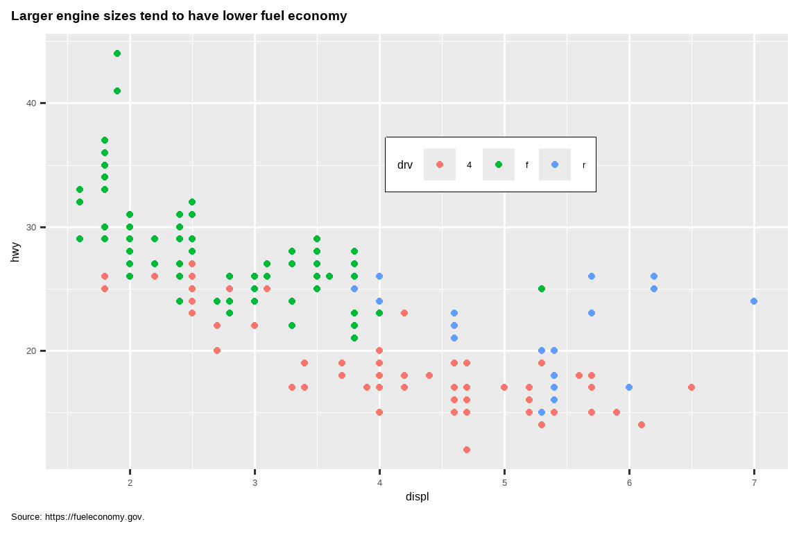 Scatterplot of highway fuel efficiency versus engine size of cars, colored  by drive. The plot is titled 'Larger engine sizes tend to have lower fuel  economy' with the caption pointing to the source of the data, fueleconomy.gov. The caption and title are left justified, the legend is inside of the plot with a black border.