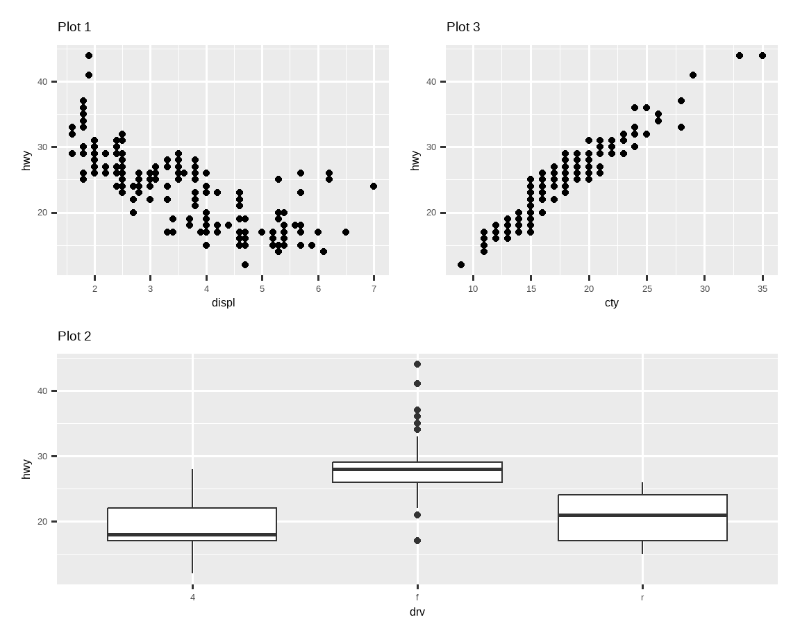 Three plots laid out such that first and third plot are next to each other  and the second plot stretched beneath them. The first plot is a  scatterplot of highway mileage versus engine size, the third plot is a  scatterplot of highway mileage versus city mileage, and the second plot is  side-by-side boxplots of highway mileage versus drive train). 