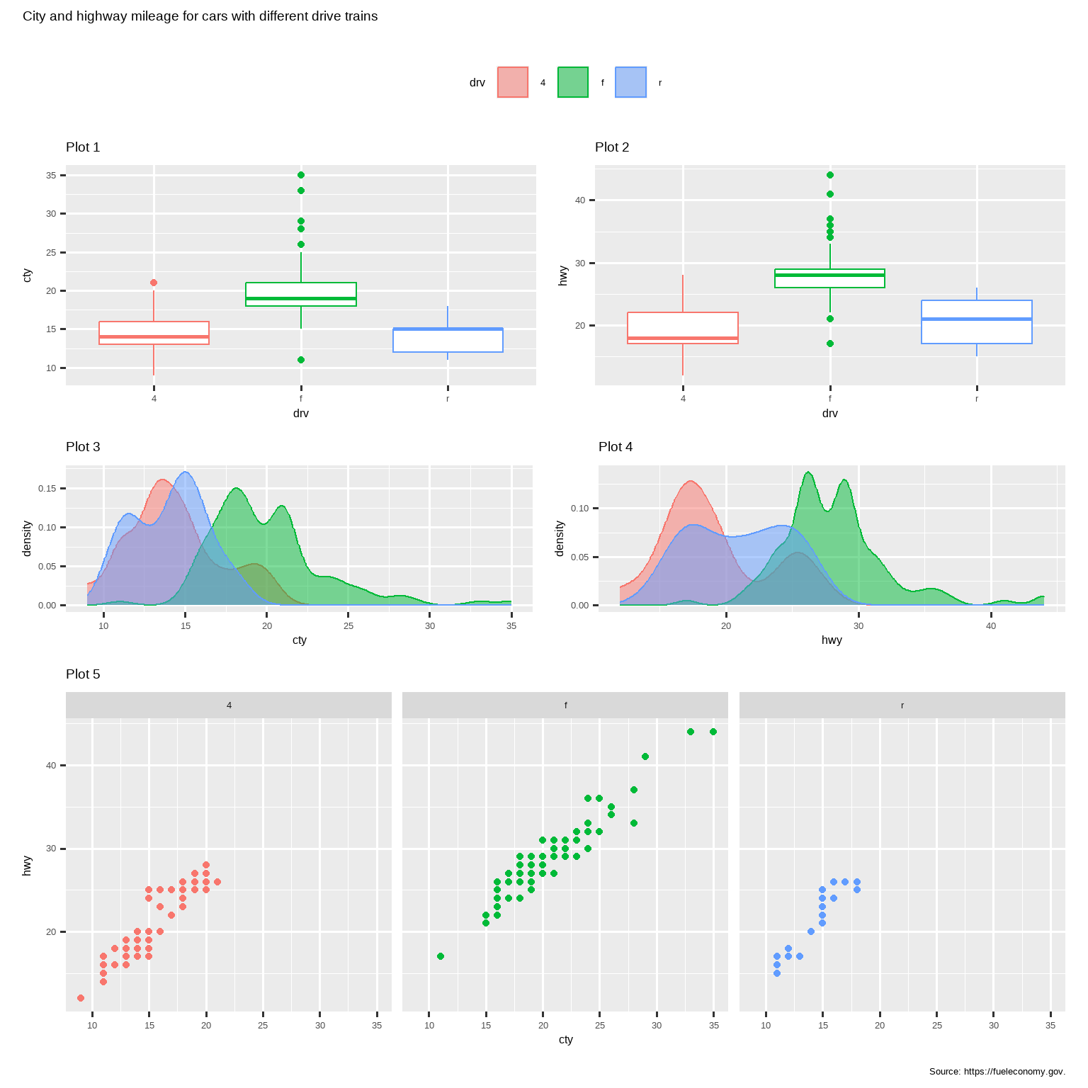 Five plots laid out such that first two plots are next to each other. Plots  three and four are underneath them. And the fifth plot stretches under them.  The patchworked plot is titled "City and highway mileage for cars with  different drive trains" and captioned "Source: https://fueleconomy.gov".  The first two plots are side-by-side box plots. Plots 3 and 4 are density  plots. And the fifth plot is a faceted scatterplot. Each of these plots show  geoms colored by drive train, but the patchworked plot has only one legend  that applies to all of them, above the plots and beneath the title.