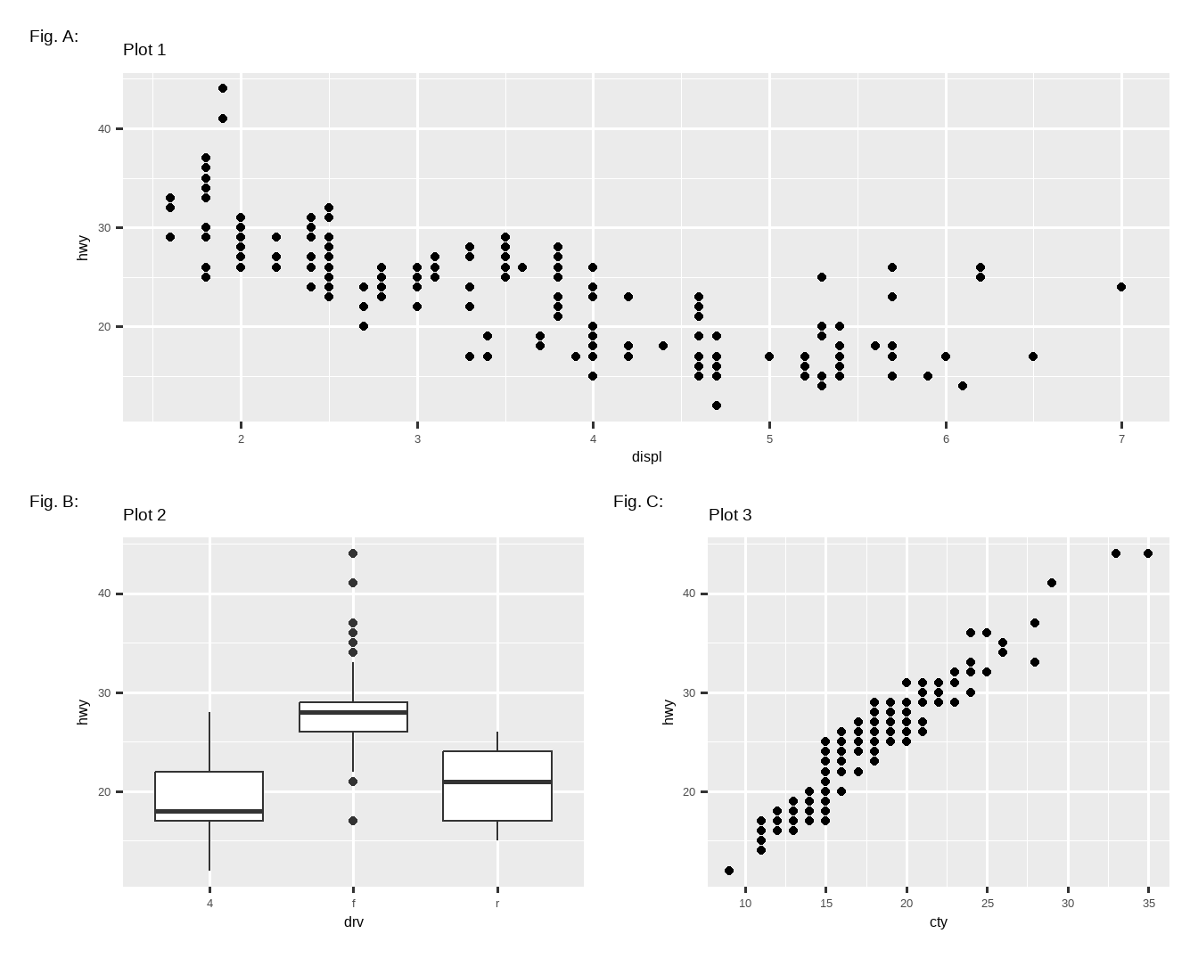 Three plots: Plot 1 is a scatterplot of highway mileage versus engine size.  Plot 2 is side-by-side box plots of highway mileage versus drive train.  Plot 3 is side-by-side box plots of city mileage versus drive train.  Plots 1 is on the first row. Plots 2 and 3 are on the next row, each span  half the width of Plot 1. Plot 1 is labelled "Fig. A", Plot 2 is labelled  "Fig. B", and Plot 3 is labelled "Fig. C".