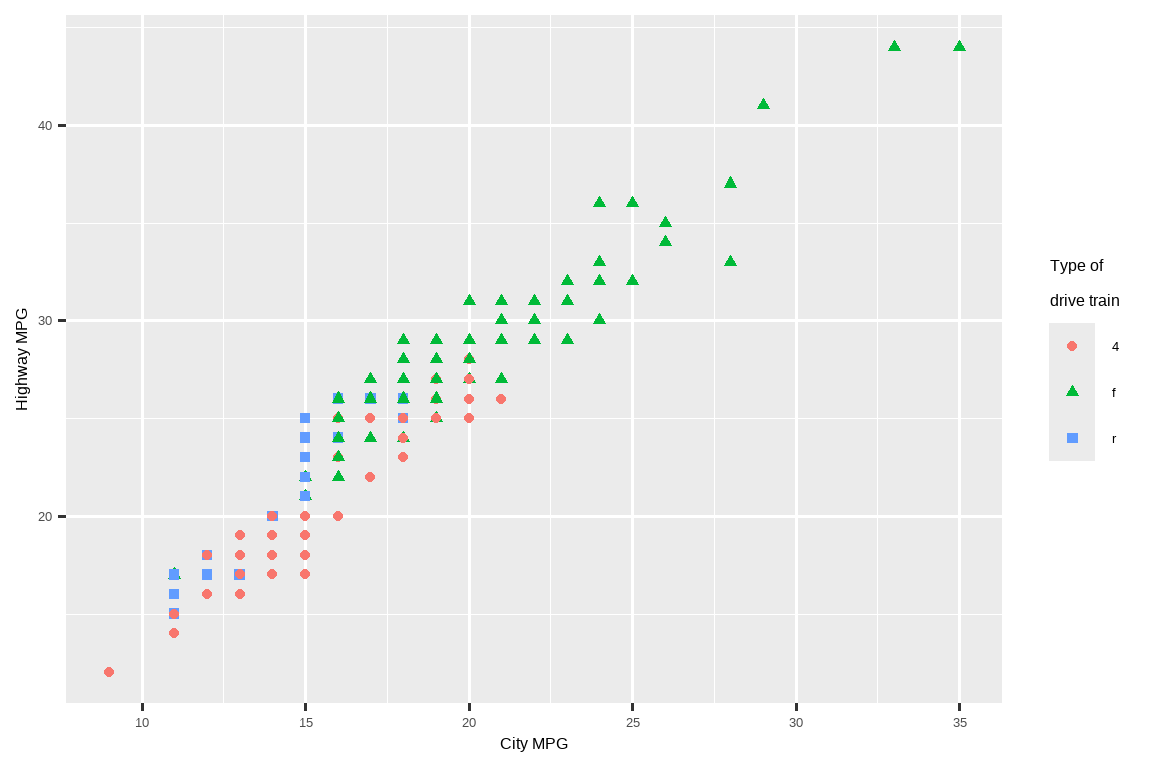 Scatterplot of highway versus city fuel efficiency. Shapes and  colors of points are determined by type of drive train.
