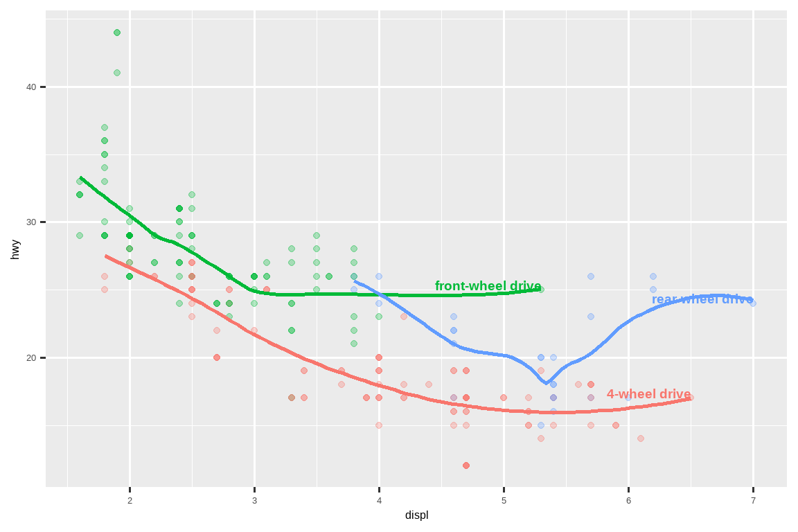 Scatterplot of highway mileage versus engine size where points are colored  by drive type. Smooth curves for each drive type are overlaid.  Text labels identify the curves as front-wheel, rear-wheel, and 4-wheel.