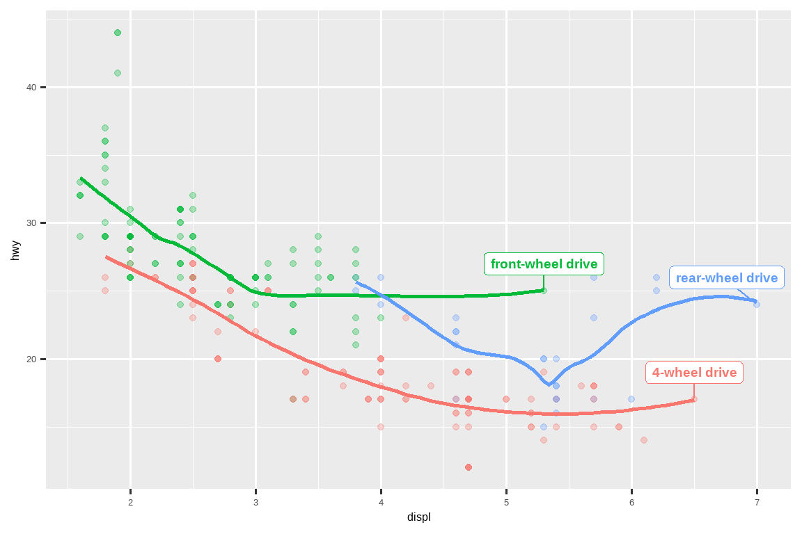 Scatterplot of highway mileage versus engine size where points are colored  by drive type. Smooth curves for each drive type are overlaid.  Text labels identify the curves as front-wheel, rear-wheel, and 4-wheel. The labels are box with white background  and positioned to not overlap.