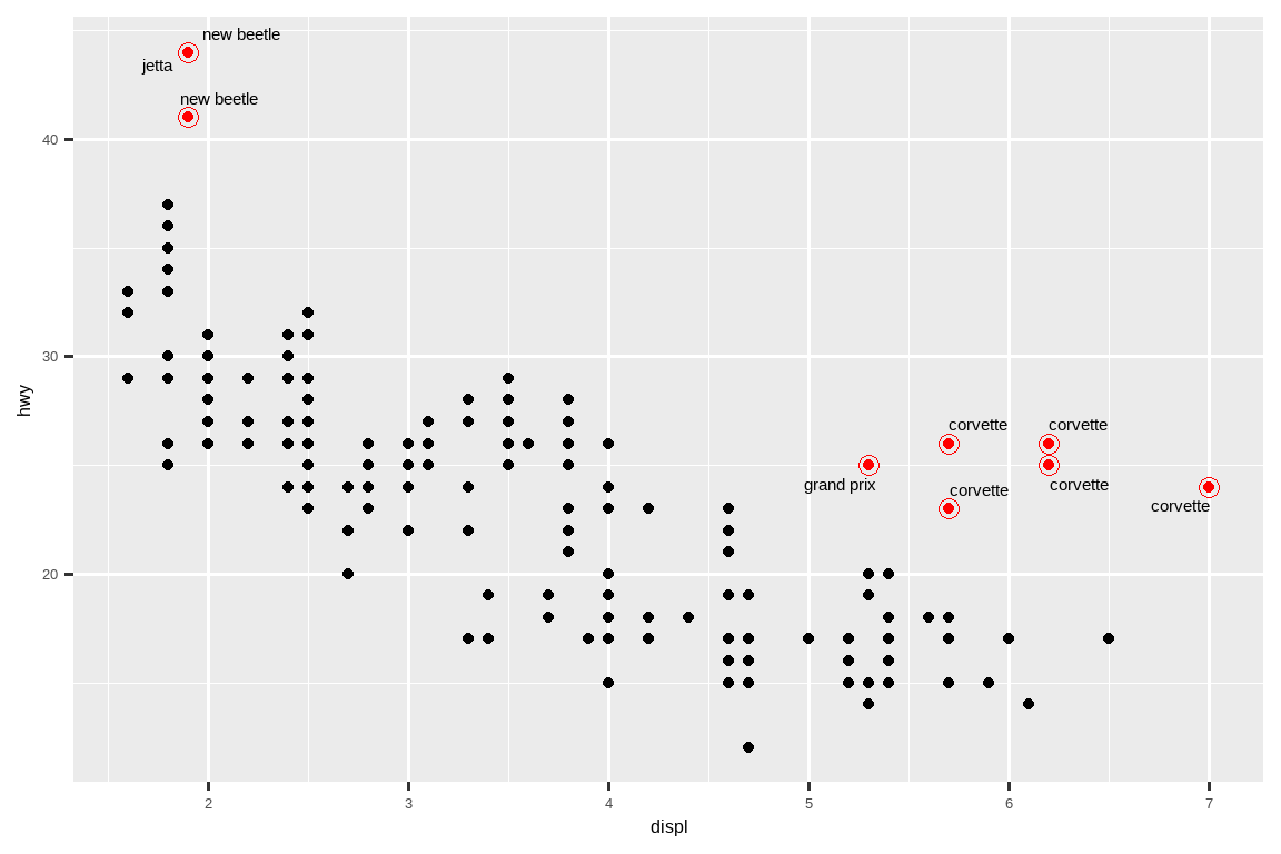 Scatterplot of highway fuel efficiency versus engine size of cars. Points  where highway mileage is above 40 as well as above 20 with engine size  above 5 are red, with a hollow red circle, and labelled with model name  of the car.