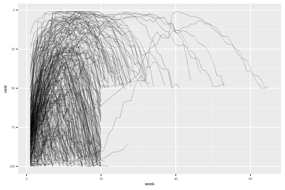 A line plot with week on the x-axis and rank on the y-axis, where each line represents a song. Most songs appear to start at a high rank, rapidly accelerate to a low rank, and then decay again. There are surprisingly few tracks in the region when week is >20 and rank is >50.