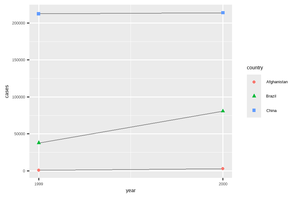 This figure shows the number of cases in 1999 and 2000 for  Afghanistan, Brazil, and China, with year on the x-axis and number  of cases on the y-axis. Each point on the plot represents the number  of cases in a given country in a given year. The points for each country are differentiated from others by color and shape and connected with a line, resulting in three, non-parallel, non-intersecting lines. The numbers of cases in China are highest for both 1999 and 2000, with values above 200,000 for both years. The number of cases in Brazil is approximately 40,000 in 1999 and approximately 75,000 in 2000. The numbers of cases in Afghanistan are lowest for both 1999 and 2000, with values that appear to be very close to 0 on this scale.