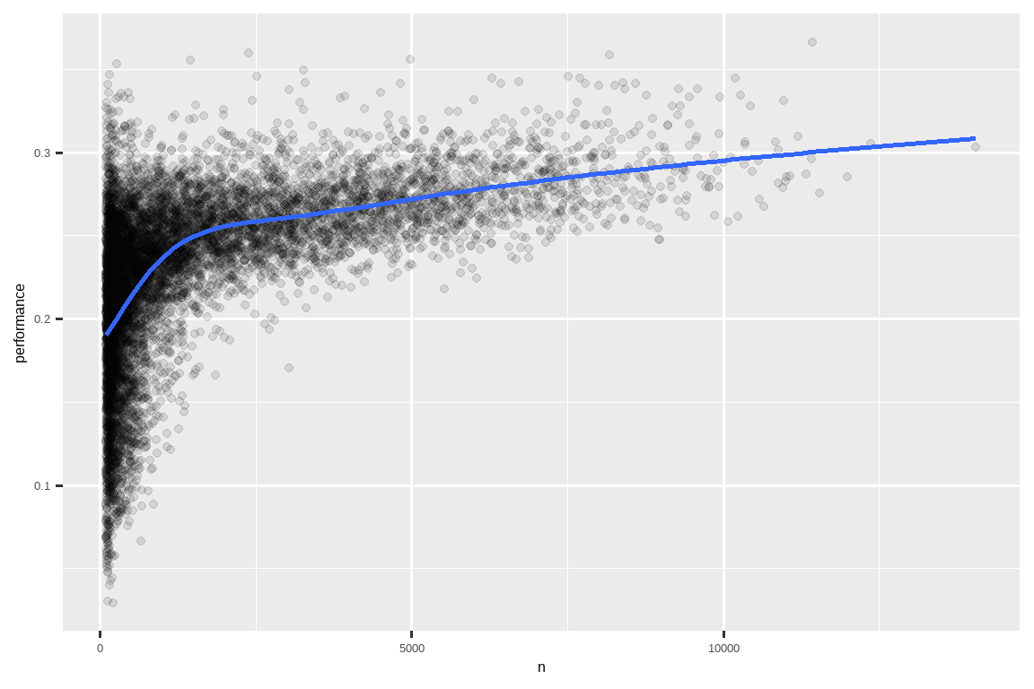 A scatterplot of the number of batting performances vs. batting opportunities  overlaid with a smoothed line. Average performance increases sharply from 0.2 at when n is ~100 to 0.25 when n is ~1000. Average performance continues to increase linearly at a much shallower slope, reaching 0.3 when n is ~12,000. <br> 击球表现次数与击球机会次数的散点图，并叠加了一条平滑线。平均表现从 n 约为 100 时的 0.2 急剧增加到 n 约为 1000 时的 0.25。平均表现继续以更平缓的斜率线性增长，在 n 约为 12,000 时达到 0.3。