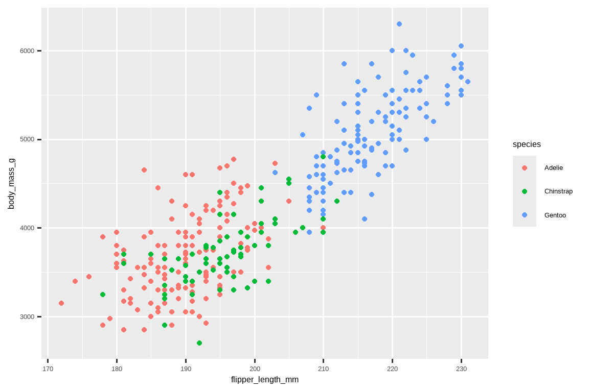 A scatterplot of body mass vs. flipper length of penguins. The plot  displays a positive, fairly linear, and relatively strong relationship  between these two variables. Species (Adelie, Chinstrap, and Gentoo)  are represented with different colors. 一张企鹅体重与鳍状肢长度的散点图。该图显示了这两个变量之间 存在正向、相当线性且相对较强的关系。物种（阿德利、帽带和金图） 用不同的颜色表示。