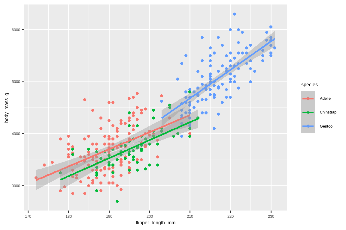 A scatterplot of body mass vs. flipper length of penguins. Overlaid  on the scatterplot are three smooth curves displaying the  relationship between these variables for each species (Adelie,  Chinstrap, and Gentoo). Different penguin species are plotted in  different colors for the points and the smooth curves. 一张企鹅体重与鳍状肢长度的散点图。在散点图上叠加了三条平滑曲线， 显示了每个物种（阿德利、帽带和金图）这两个变量之间的关系。 不同种类的企鹅的点和平滑曲线用不同的颜色绘制。