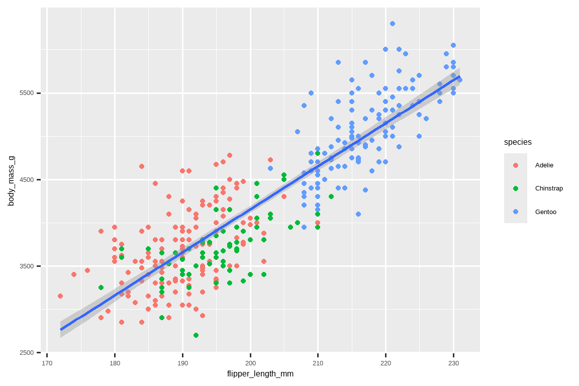 A scatterplot of body mass vs. flipper length of penguins. Overlaid  on the scatterplot is a single line of best fit displaying the  relationship between these variables for each species (Adelie,  Chinstrap, and Gentoo). Different penguin species are plotted in  different colors for the points only. 一张企鹅体重与鳍状肢长度的散点图。在散点图上叠加了一条单一的最佳 拟合线，显示了每个物种（阿德利、帽带和金图）这两个变量之间的关系。 不同种类的企鹅只在点上用不同的颜色绘制。