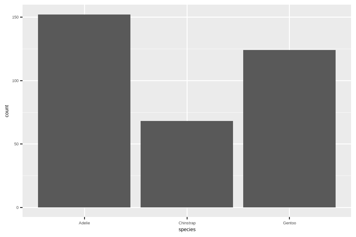 A bar chart of frequencies of species of penguins: Adelie  (approximately 150), Chinstrap (approximately 90), Gentoo  (approximately 125). 一张企鹅种类频率的条形图：阿德利（约 150）， 帽带（约 90），金图（约 125）。