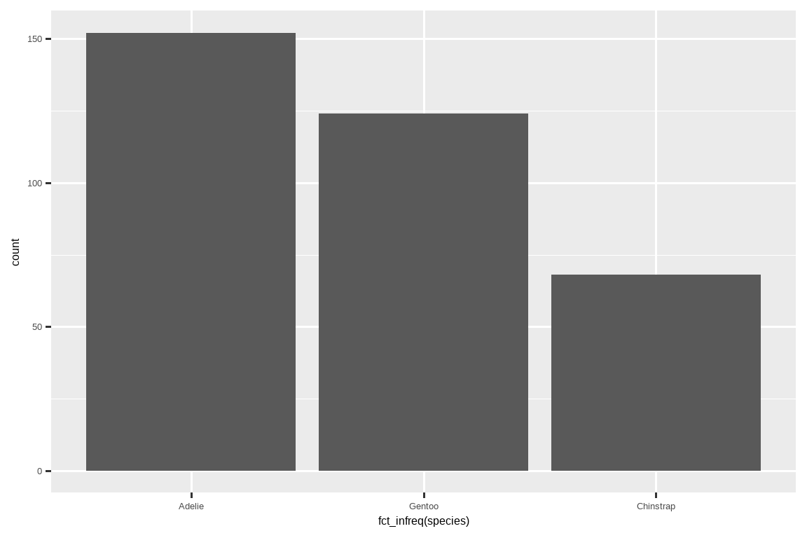 A bar chart of frequencies of species of penguins, where the bars are  ordered in decreasing order of their heights (frequencies): Adelie  (approximately 150), Gentoo (approximately 125), Chinstrap  (approximately 90). 一张企鹅种类频率的条形图，其中的条形按其高度（频率） 降序排列：阿德利（约 150），金图（约 125）， 帽带（约 90）。
