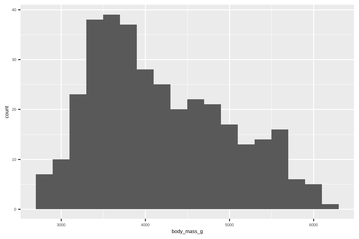A histogram of body masses of penguins. The distribution is unimodal  and right skewed, ranging between approximately 2500 to 6500 grams. 一张企鹅体重的直方图。分布呈单峰且右偏，范围在 大约 2500 至 6500 克之间。