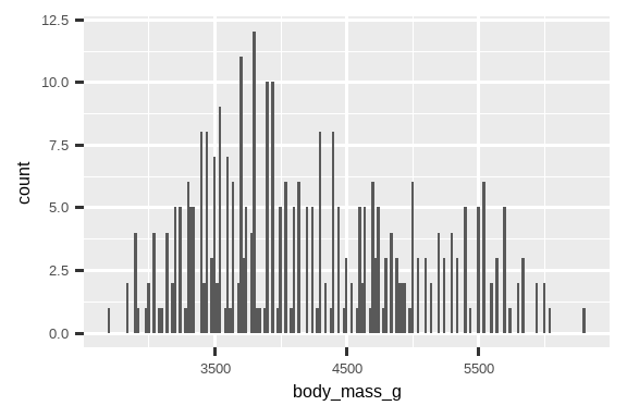 Two histograms of body masses of penguins, one with binwidth of 20  (left) and one with binwidth of 2000 (right). The histogram with binwidth  of 20 shows lots of ups and downs in the heights of the bins, creating a  jagged outline. The histogram  with binwidth of 2000 shows only three bins. 两张企鹅体重的直方图，一张区间宽度为 20（左），另一张区间宽度为 2000（右）。 区间宽度为 20 的直方图显示了条形高度的许多起伏，形成了一个锯齿状的轮廓。 区间宽度为 2000 的直方图只显示了三个条形。