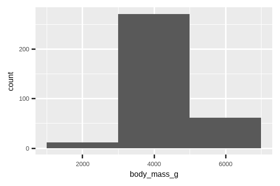 Two histograms of body masses of penguins, one with binwidth of 20  (left) and one with binwidth of 2000 (right). The histogram with binwidth  of 20 shows lots of ups and downs in the heights of the bins, creating a  jagged outline. The histogram  with binwidth of 2000 shows only three bins. 两张企鹅体重的直方图，一张区间宽度为 20（左），另一张区间宽度为 2000（右）。 区间宽度为 20 的直方图显示了条形高度的许多起伏，形成了一个锯齿状的轮廓。 区间宽度为 2000 的直方图只显示了三个条形。