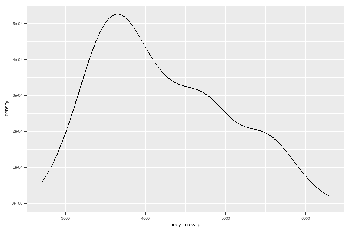 A density plot of body masses of penguins. The distribution is unimodal  and right skewed, ranging between approximately 2500 to 6500 grams. 一张企鹅体重的密度图。分布呈单峰且右偏，范围在 大约 2500 至 6500 克之间。
