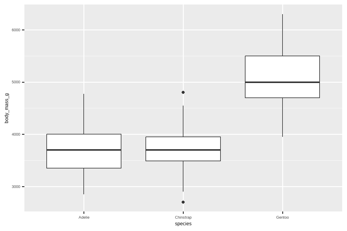 Side-by-side box plots of distributions of body masses of Adelie,  Chinstrap, and Gentoo penguins. The distribution of Adelie and  Chinstrap penguins' body masses appear to be symmetric with  medians around 3750 grams. The median body mass of Gentoo penguins  is much higher, around 5000 grams, and the distribution of the  body masses of these penguins appears to be somewhat right skewed. 阿德利、帽带和金图企鹅体重的并排箱线图。阿德利和帽带企鹅的体重分布 似乎是对称的，中位数在 3750 克左右。金图企鹅的中位体重更高， 在 5000 克左右，并且这些企鹅的体重分布似乎有些右偏。