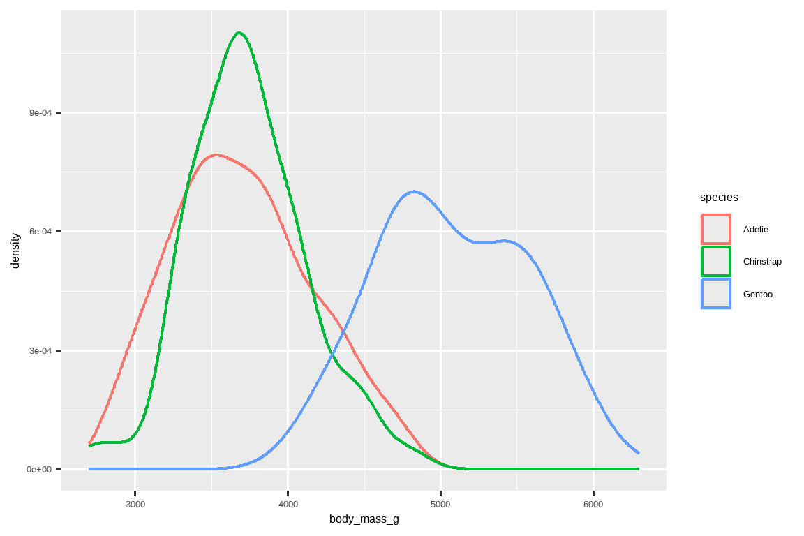 A density plot of body masses of penguins by species of penguins. Each  species (Adelie, Chinstrap, and Gentoo) is represented with different  colored outlines for the density curves. 按企鹅种类划分的企鹅体重密度图。每个种类（阿德利、帽带和金图） 的密度曲线都用不同颜色的轮廓表示。