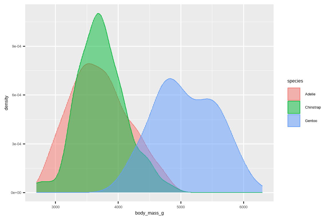 A density plot of body masses of penguins by species of penguins. Each  species (Adelie, Chinstrap, and Gentoo) is represented in different  colored outlines for the density curves. The density curves are also  filled with the same colors, with some transparency added. 按企鹅种类划分的企鹅体重密度图。每个种类（阿德利、帽带和金图）的密度曲线 都用不同颜色的轮廓表示。密度曲线也用相同的颜色填充，并增加了一些透明度。