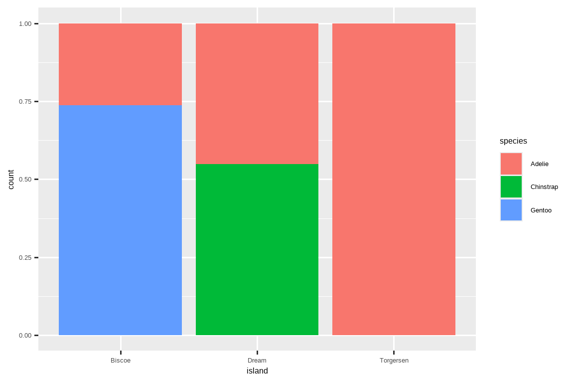 Bar plots of penguin species by island (Biscoe, Dream, and Torgersen) the bars are scaled to the same height, making it a relative frequencies  plot 按岛屿（比斯科、梦幻和托尔森）划分的企鹅种类条形图， 条形被缩放到相同的高度，使其成为一个相对频率图