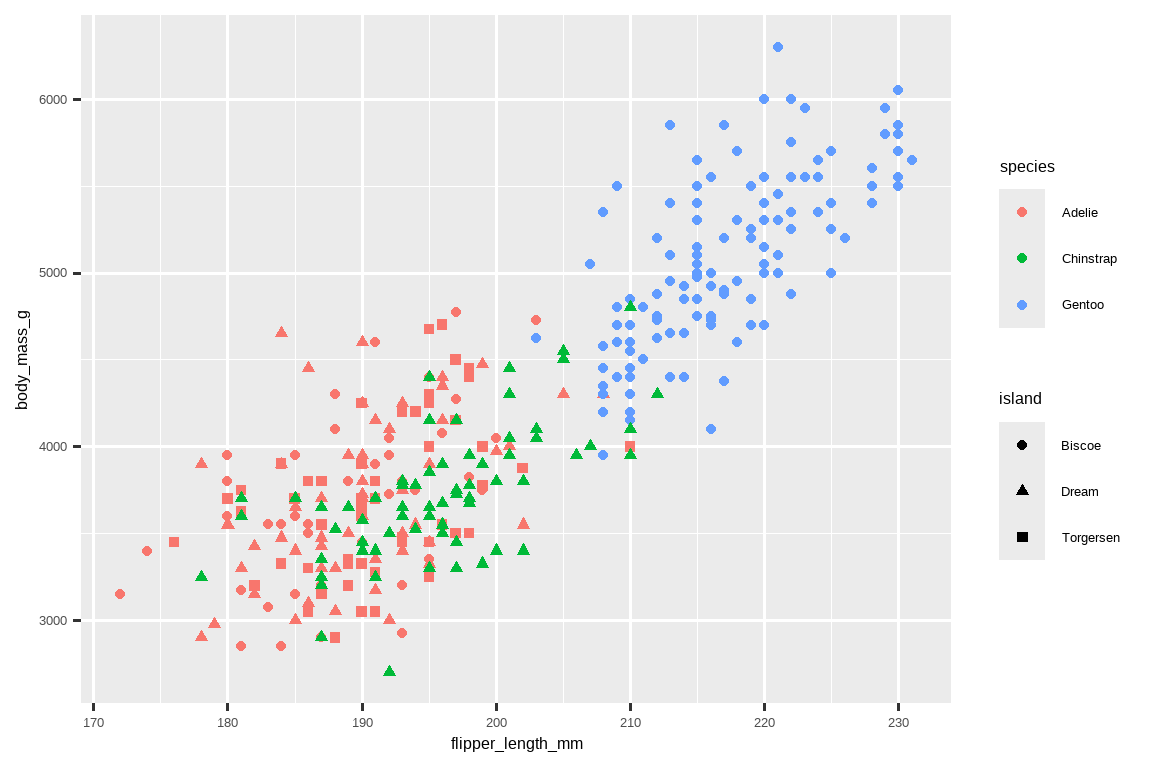 A scatterplot of body mass vs. flipper length of penguins. The plot  displays a positive, linear, relatively strong relationship between  these two variables. The points are colored based on the species of the  penguins and the shapes of the points represent islands (round points are  Biscoe island, triangles are Dream island, and squared are Torgersen  island). The plot is very busy and it's difficult to distinguish the shapes of the points. 一张企鹅体重与鳍状肢长度的散点图。该图显示了这两个变量之间存在正向、 线性、相对较强的关系。点的颜色根据企鹅的物种着色，点的形状代表岛屿 （圆形点是比斯科岛，三角形是梦幻岛，方形是托尔森岛）。该图非常拥挤， 很难区分点的形状。