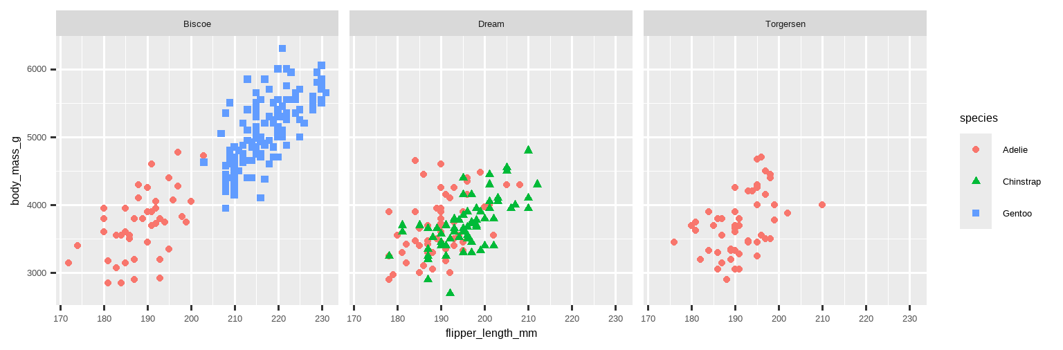 A scatterplot of body mass vs. flipper length of penguins. The shapes and  colors of points represent species. Penguins from each island are on a  separate facet. Within each facet, the relationship between body mass and  flipper length is positive, linear, relatively strong.  一张企鹅体重与鳍状肢长度的散点图。点的形状和颜色代表物种。 每个岛屿的企鹅都在一个单独的分面中。在每个分面内，体重与 鳍状肢长度之间的关系是正向、线性、相对较强的。