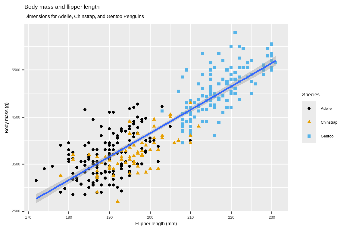 A scatterplot of body mass vs. flipper length of penguins, with a best fit line of the relationship between these two variables  overlaid. The plot displays a positive, fairly linear, and relatively  strong relationship between these two variables. Species (Adelie,  Chinstrap, and Gentoo) are represented with different colors and  shapes. The relationship between body mass and flipper length is  roughly the same for these three species, and Gentoo penguins are  larger than penguins from the other two species. 一张企鹅体重与鳍状肢长度的散点图，并叠加了这两个变量关系的 最佳拟合线。该图显示了这两个变量之间存在正向、相当线性且 相对较强的关系。物种（阿德利、帽带和金图）用不同的颜色和 形状表示。体重和鳍状肢长度之间的关系在这三个物种中大致相同， 而金图企鹅比其他两个物种的企鹅要大。