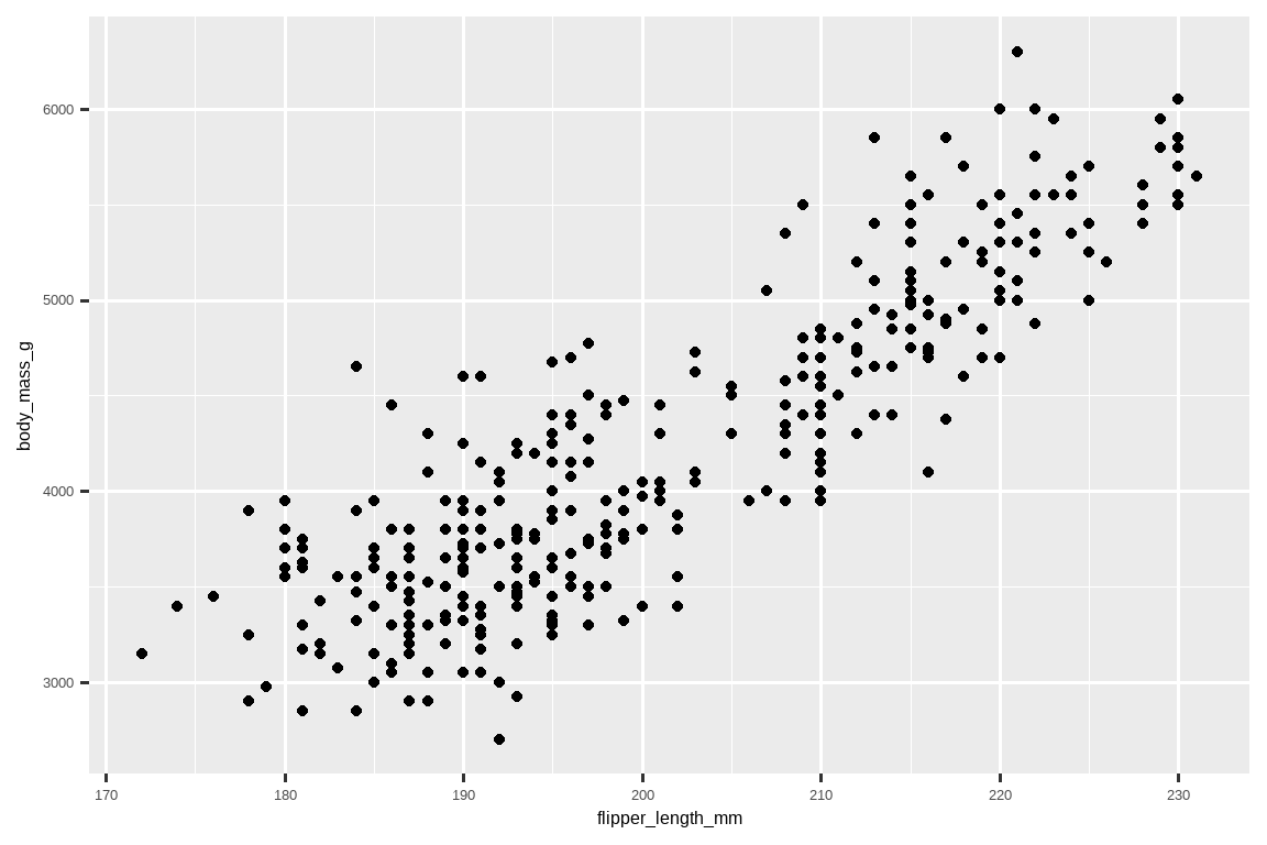 A scatterplot of body mass vs. flipper length of penguins. The plot  displays a positive, linear, and relatively strong relationship between  these two variables. 一张企鹅体重与鳍状肢长度的散点图。该图显示了这两个变量之间 存在正向、线性且相对较强的关系。