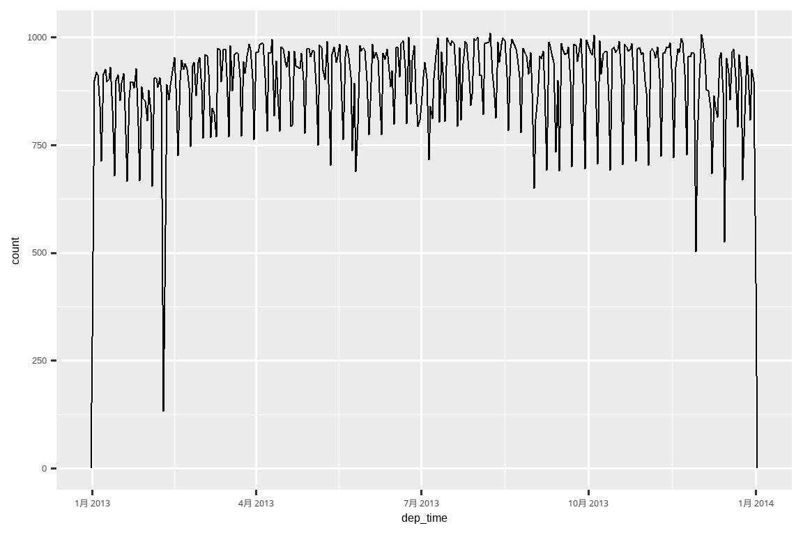 A frequency polyon with departure time (Jan-Dec 2013) on the x-axis and number of flights on the y-axis (0-1000). The frequency polygon is binned by day so you see a time series of flights by day. The pattern is dominated by a weekly pattern; there are fewer flights  on weekends. The are few days that stand out as having a surprisingly few flights in early February, early July, late November, and late December.