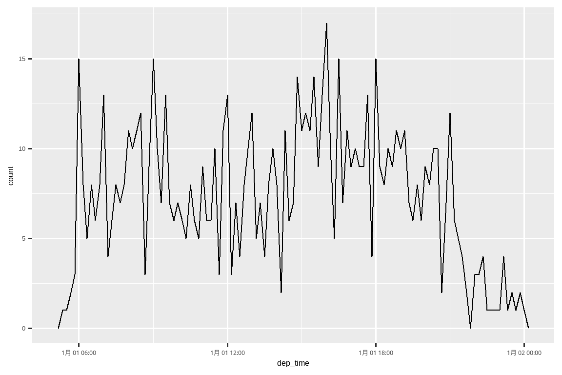 A frequency polygon with departure time (6am - midnight Jan 1) on the x-axis, number of flights on the y-axis (0-17), binned into 10 minute increments. It's hard to see much pattern because of high variability, but most bins have 8-12 flights, and there are markedly fewer flights  before 6am and after 8pm.
