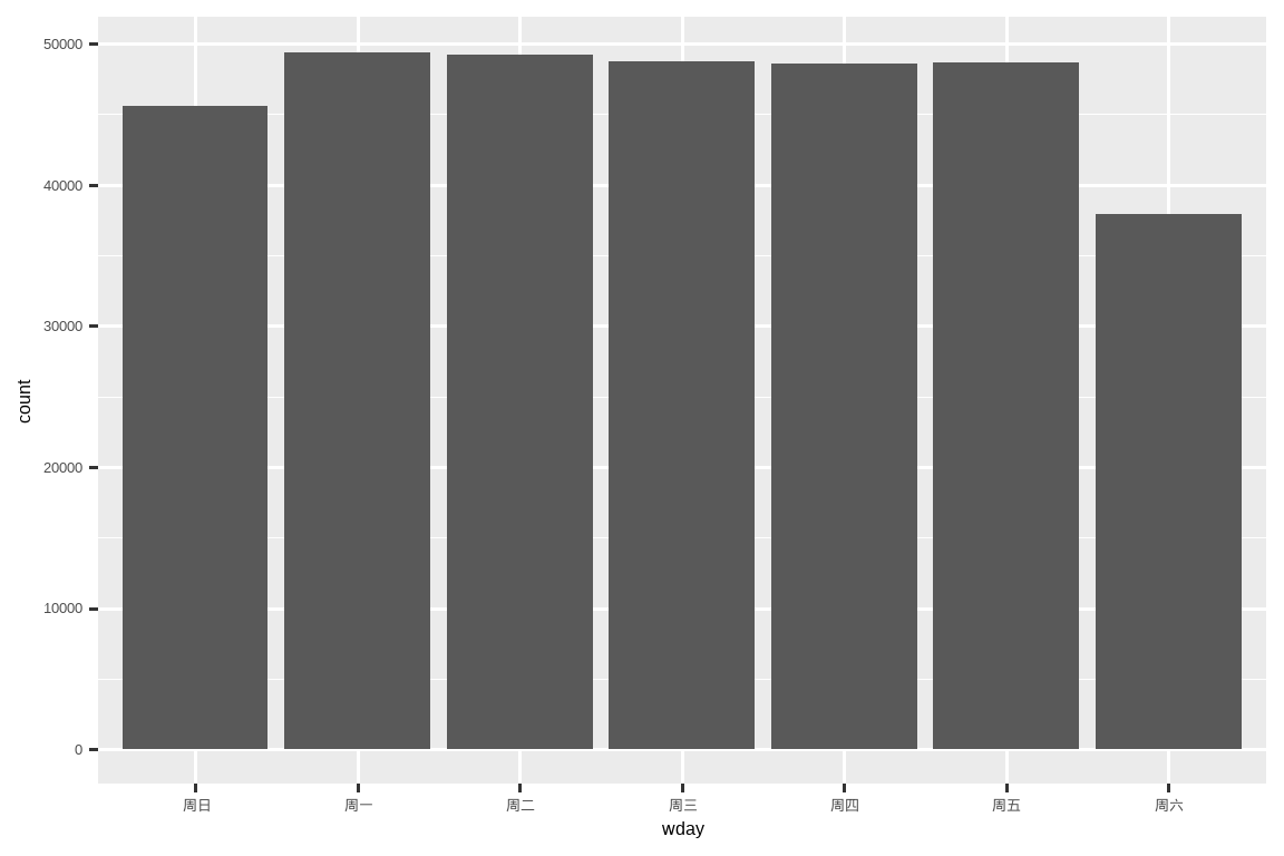 A bar chart with days of the week on the x-axis and number of  flights on the y-axis. Monday-Friday have roughly the same number of flights, ~48,0000, decreasingly slightly over the course of the week. Sunday is a little lower (~45,000), and Saturday is much lower  (~38,000).
