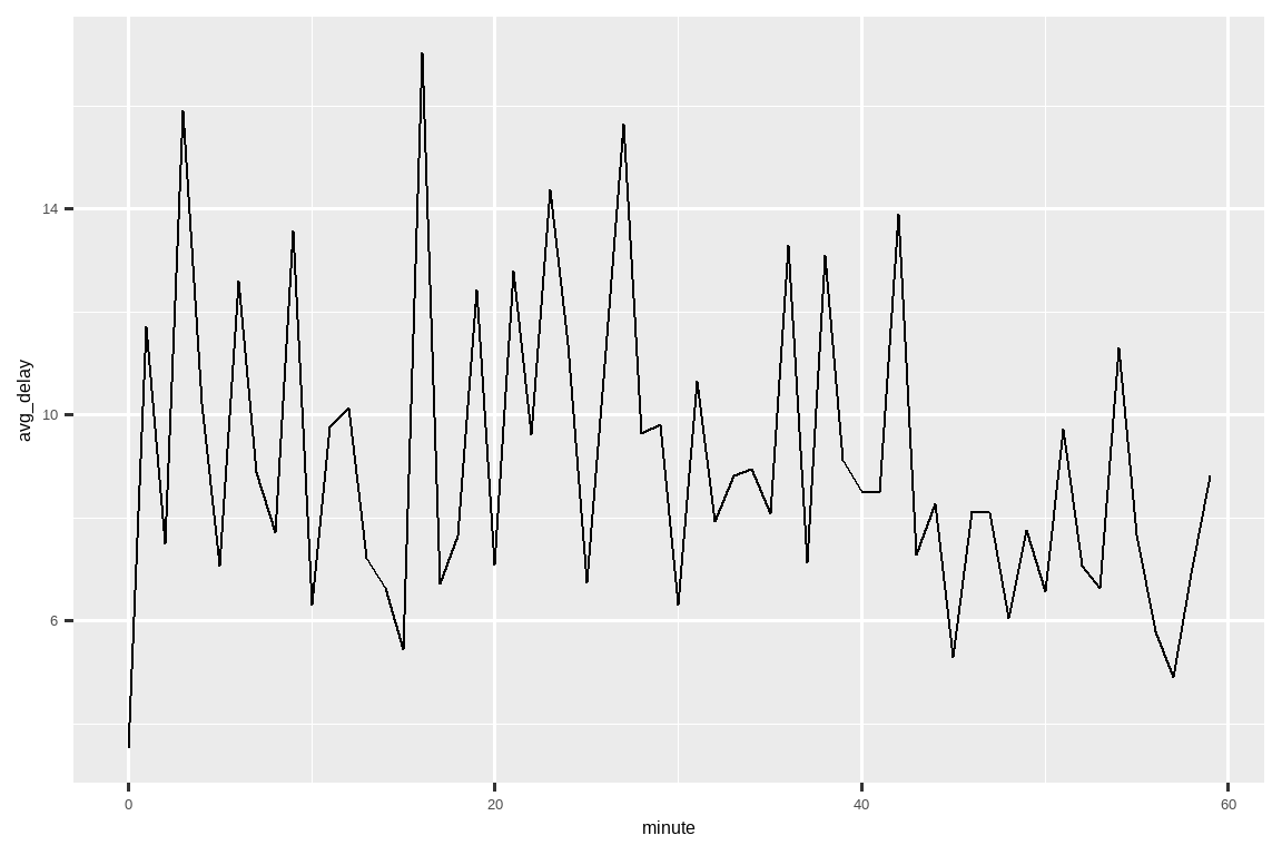 A line chart with minute of scheduled departure (0-60) on the x-axis and average delay (4-16). There is relatively little pattern, just a small suggestion that the average delay decreases from maybe 10 minutes to 8 minutes over the course of the hour.