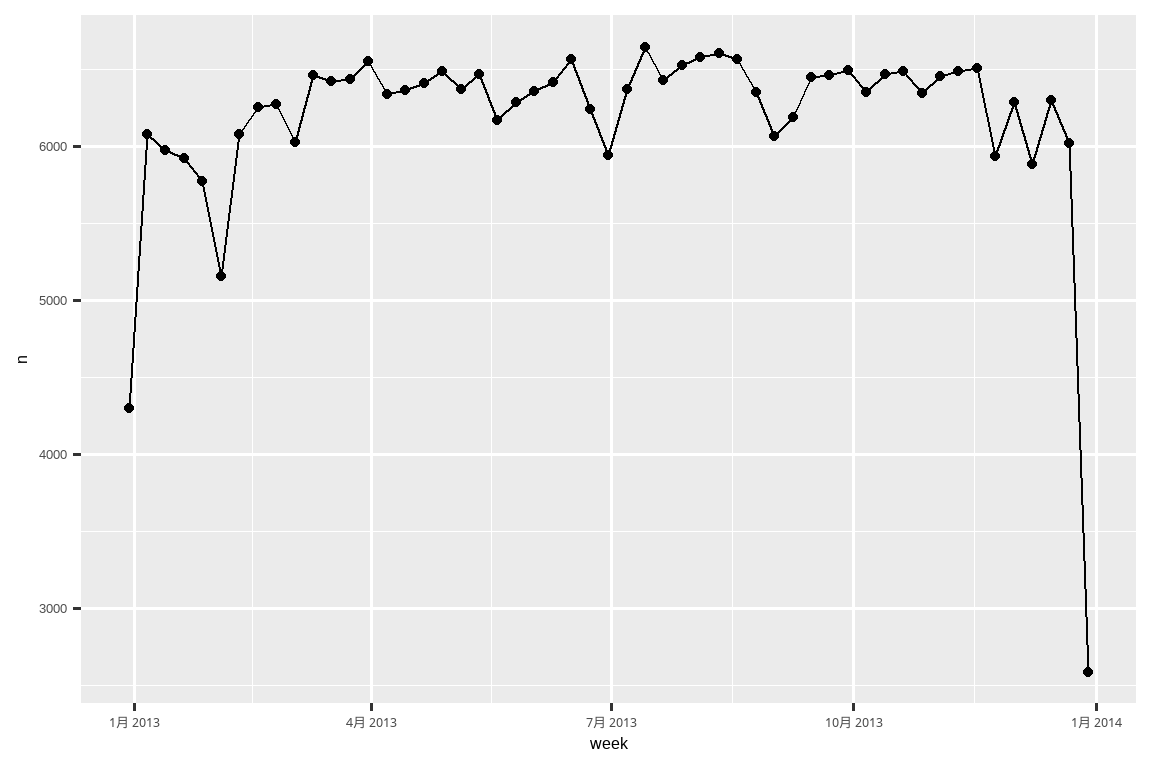 A line plot with week (Jan-Dec 2013) on the x-axis and number of flights (2,000-7,000) on the y-axis. The pattern is fairly flat from February to November with around 7,000 flights per week. There are far fewer flights on the first (approximately 4,500 flights) and last weeks of the year (approximately 2,500 flights).