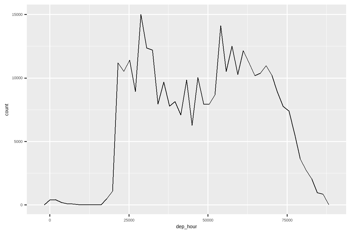 A line plot with depature time on the x-axis. This is units of seconds since midnight so it's hard to interpret.