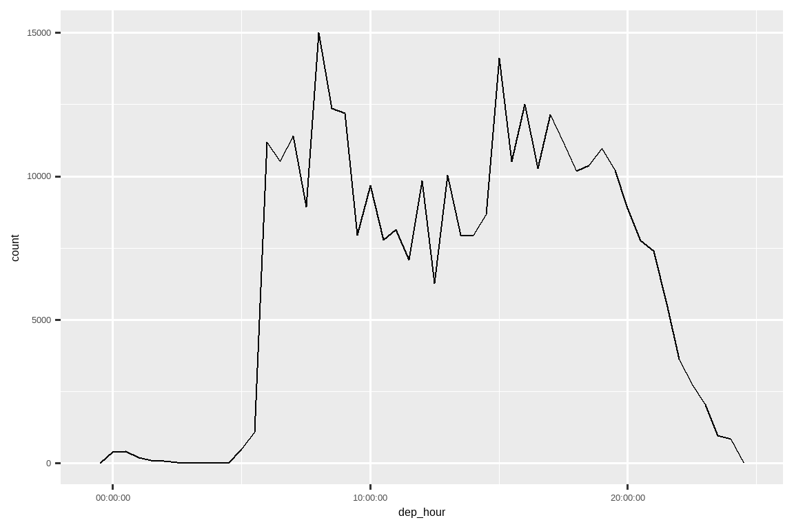 A line plot with depature time (midnight to midnight) on the x-axis and number of flights on the y-axis (0 to 15,000). There are very few (<100) flights before 5am. The number of flights then rises rapidly  to 12,000 / hour, peaking at 15,000 at 9am, before falling to around 8,000 / hour for 10am to 2pm. Number of flights then increases to around 12,000 per hour until 8pm, when they rapidly drop again. 