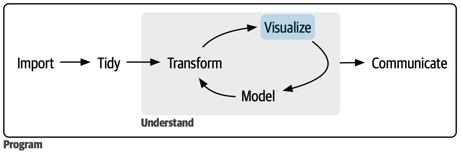 Our data science model, with visualize highlighted in blue. <br> 我们的数据科学模型，其中“可视化”部分以蓝色高亮显示。 