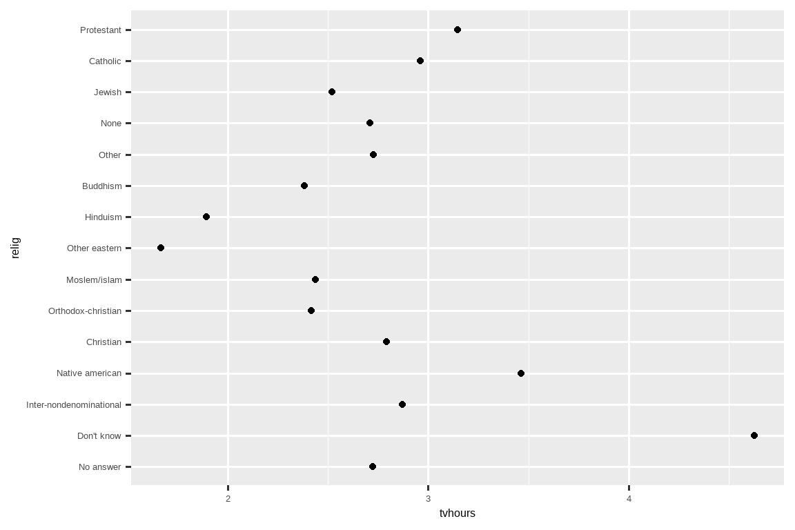 A scatterplot of with tvhours on the x-axis and religion on the y-axis. The y-axis is ordered seemingly aribtrarily making it hard to get any sense of overall pattern.