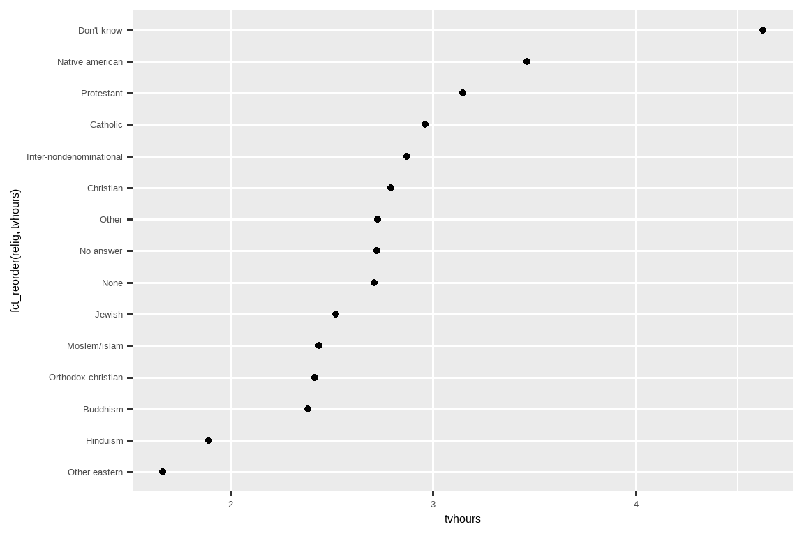 The same scatterplot as above, but now the religion is displayed in increasing order of tvhours. "Other eastern" has the fewest tvhours under 2, and "Don't know" has the highest (over 5).